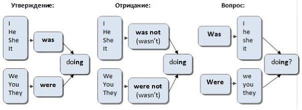 Past Continuous.Для начального уровняСохрани на стене,чтобы не потерять