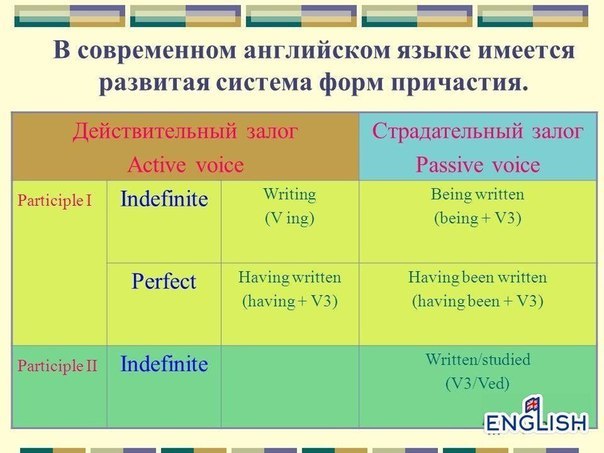 Переведите предложения на английский язык используя participle 1 и participle 2 я увидел на кухне