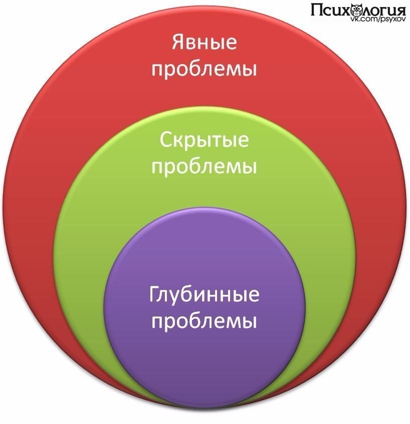 Корни психологических проблем (Их всего шесть!).Итак, все трудности и проблемы, причина которых - в ...