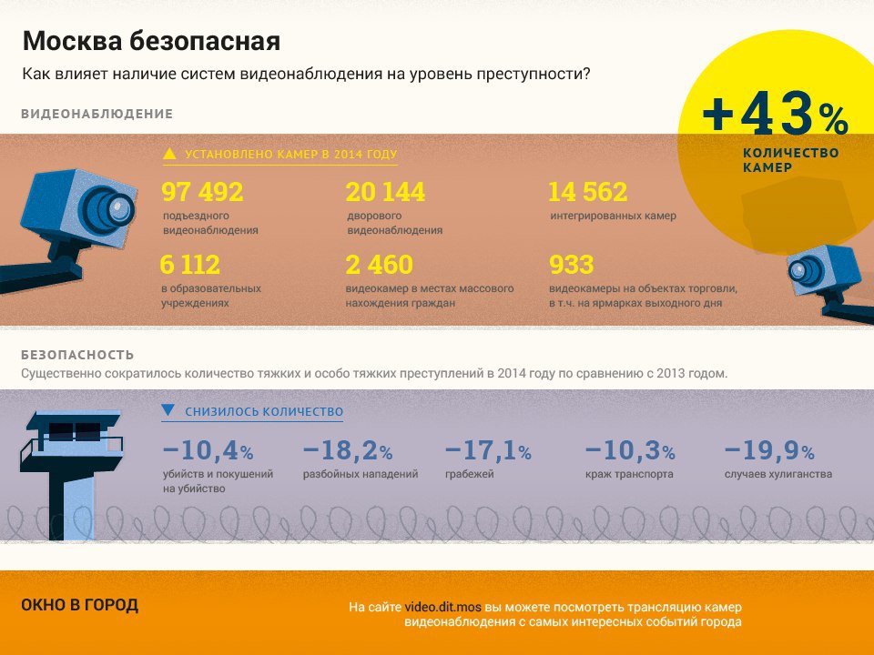 Сколько камер. Системы видеонаблюдения статистика. Количество камер в Москве. Сколько камер видеонаблюдения в Москве. Рейтинг стран по количеству камер видеонаблюдения.