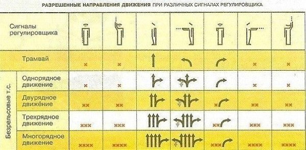 Сигналы регулировщика.Если палка смотрит в рот, делай правый поворот.Если палка смотрит вправо, ...