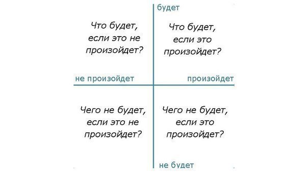КВАДРАТ ДЕКАРТА, ЧТО ЭТО ТАКОЕ? Это простая техника принятия решений. Ее суть заключается в том, что ...