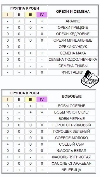 3 группа крови питание таблица Питание по группам крови Моя семья - мое богатство Фотострана Пост № 1016988591