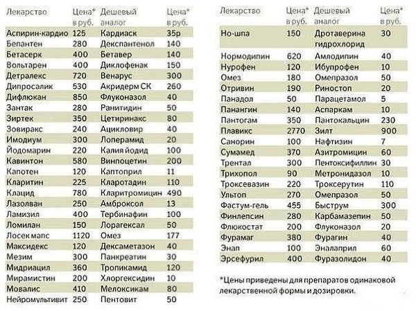 Полезная таблица дешевых аналогов лекарств. Не платите за рекламу