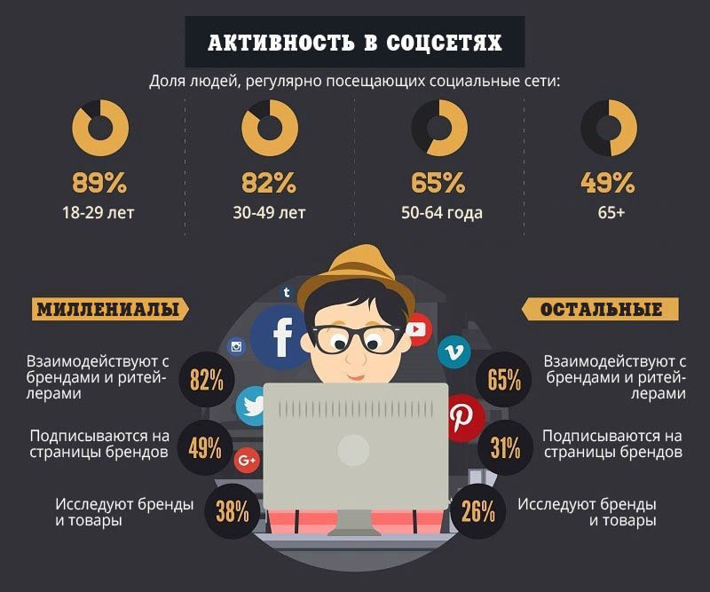 Поколение миллениалов. Миллениалы. Миллениалы инфографика. Активность инфографика.