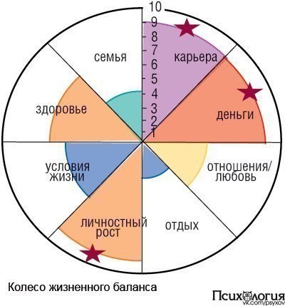Упражнение на 1 минуту: Колесо Жизни. Это упражнение нужно делать минимум один раз в месяц, чтобы ...