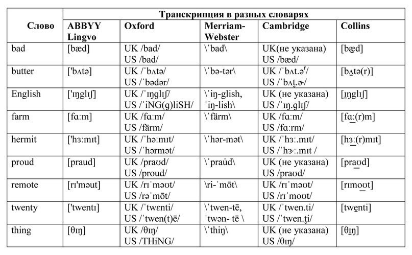 Кровать на английском языке произношение