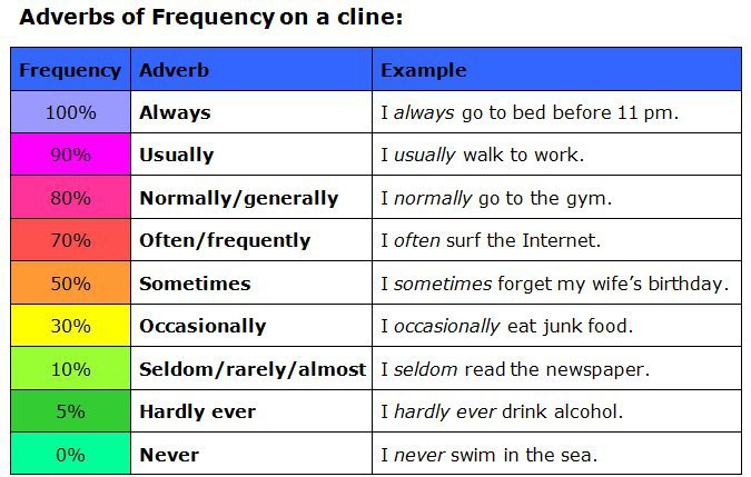 Adverbs of frequency