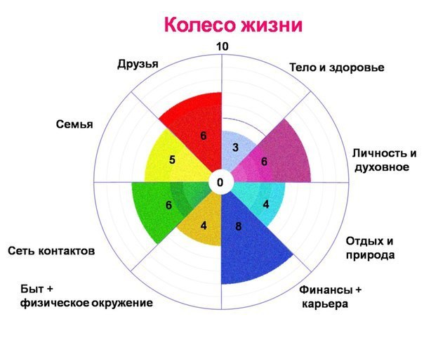 «Упражнение на 1 минуту: Колесо Жизни.». Это упражнение нужно делать минимум один раз в месяц, чтобы ...