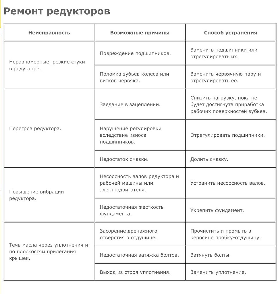 Частые поломки. Способы устранения дефектов редуктора. Редуктор заднего моста причины неисправности. Неисправности редукторов и их причины способы устранения.