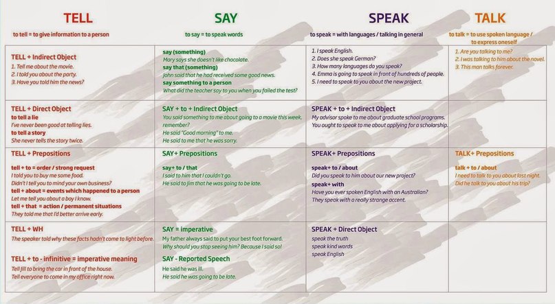 Как правильно употреблять глаголы «say», «tell», «speak», «talk».В английском языке глаголы «say», ...