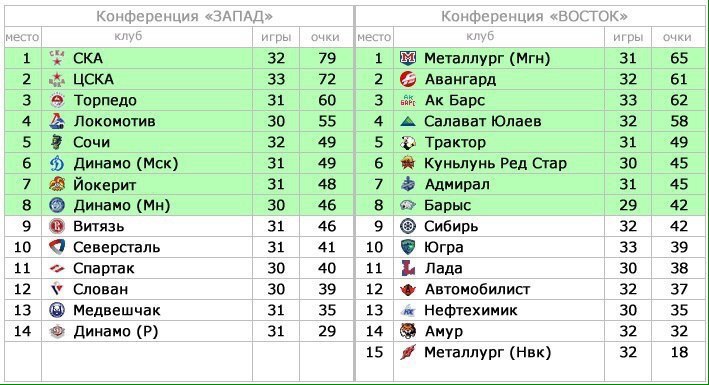 Места российских команд. КХЛ 2021-2022 турнирная таблица. КХЛ турнирная таблица 2021. КХЛ турнирная таблица 2022-2023. Турнирная таблица КХЛ 2022-23.