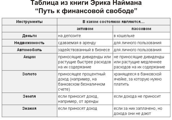 Активы И Пассивы: подбиваем баланс. Для того, чтобы управлять своими деньгами, нужно научиться ...