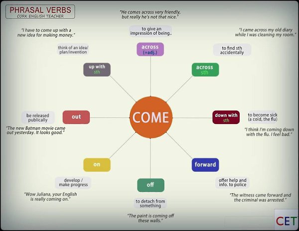 PHRASAL VERBS WITH COME.come about-  - [km bat]come across-   - [km ...