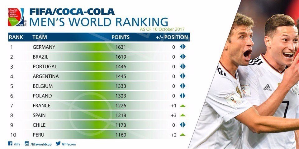 На каких местах сборные по футболу. FIFA ranking. Россия в рейтинге ФИФА. Какое место занимает сборная России по футболу. На каком месте в рейтинге ФИФА Эквадор.