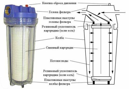 Как поменять фильтр для воды. В повседневной жизни многие люди используют различные фильтры для ...