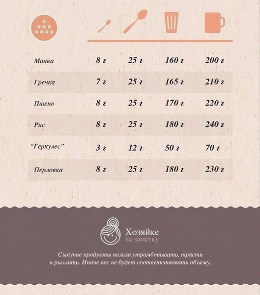 Прекрасная таблица мер и весов продуктов.Сохраняйте и пользуйтесь!#инфографика@bon - 7