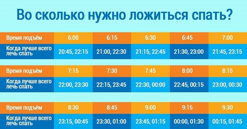 Во сколько нужно ложиться спать, чтобы просыпаться бодрым? Эта таблица — настоящее открытие! Каждому ...
