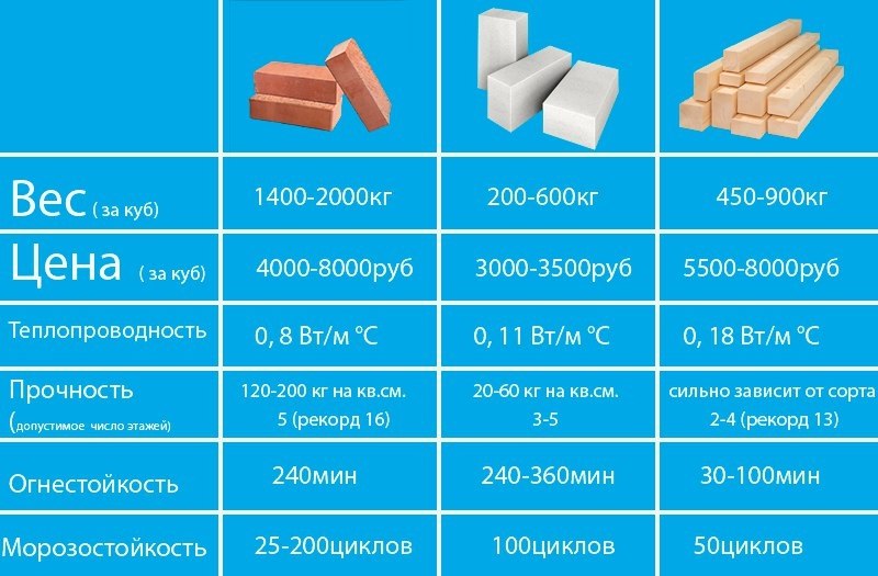 Сравнительный анализ стеновых материалов. Сохрани себе, если собираешься строить дом! Любое ...