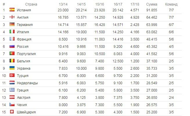Рейтинг уефа клубов на сегодня по футболу. Рейтинг клубов УЕФА. Россия в рейтинге УЕФА. Таблица коэффициентов УЕФА сколько клубов. Рейтинг УЕФА Россия 23.