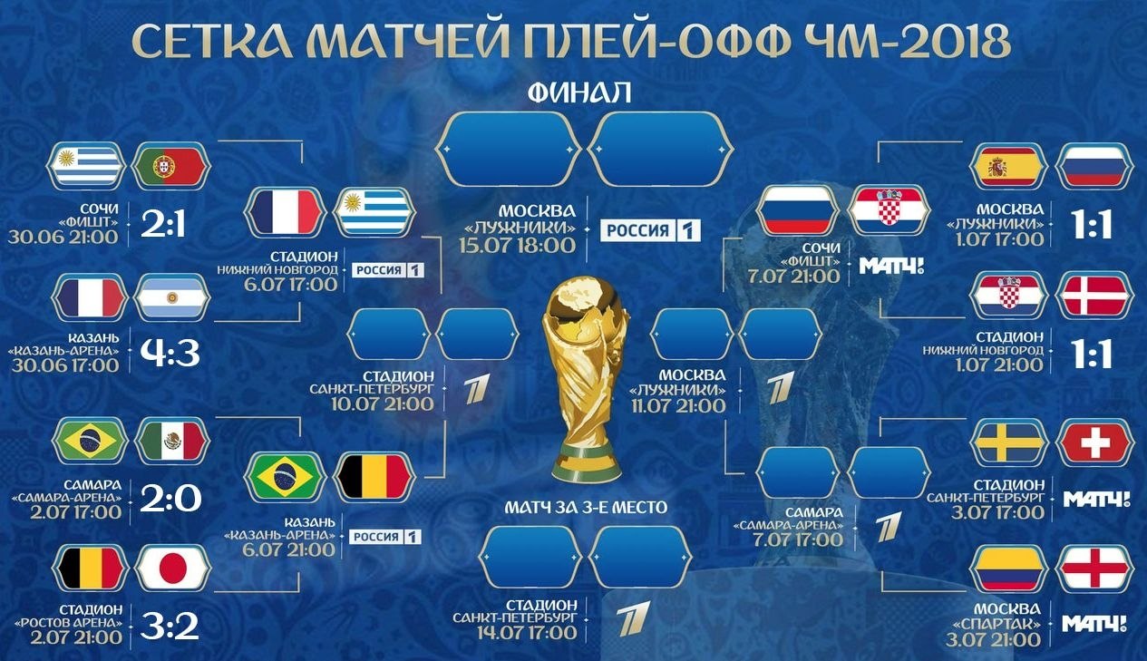 Кто выходит с 3 места. 1-8 Финал чемпионата мира2018. Плей офф ЧМ по футболу 2018. ЧМ 2018 сетка плей-офф.