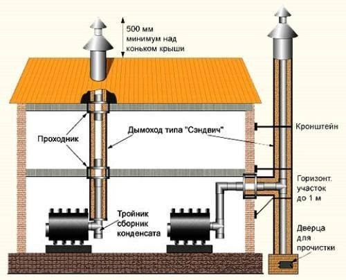 Монтаж дымохода из нержавейки.Для отопительной системы частного дома необходимо использовать ... - 3