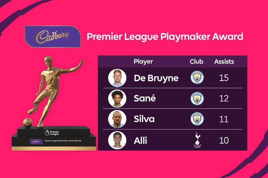       Playmaker award.      