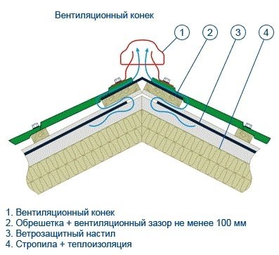 Конек кровли.Конек крыши образован смыканием плоскостей скатов. В зависимости от типа стропильной ... - 5