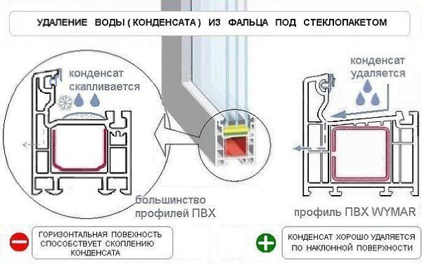 Почему потеют окна в доме. Счастливые обладатели пластиковых окон нередко жалуются на эффект ...