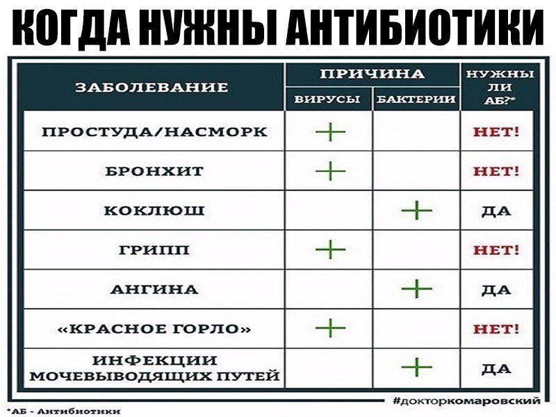 Когда нужны антибиотики? Полезная табличка от доктора Комаровского! Антибактериальные препараты - ...
