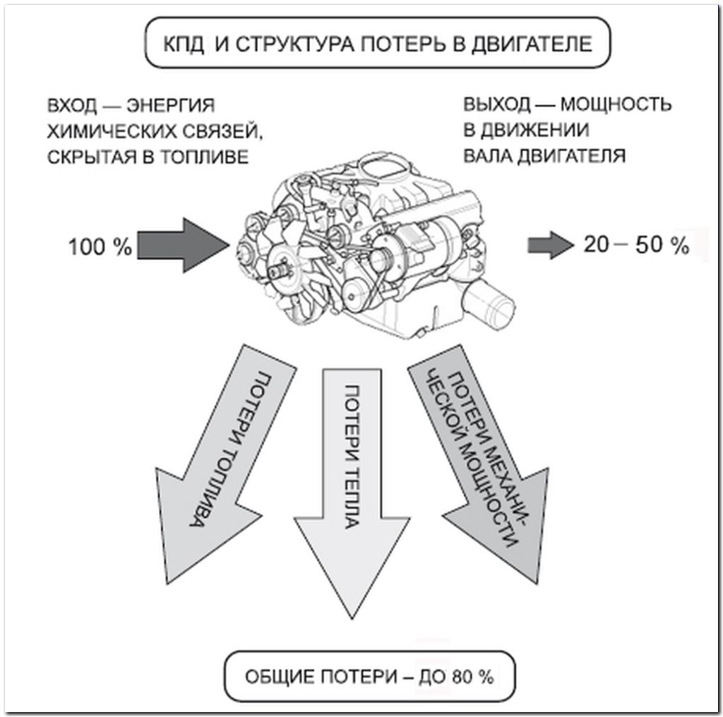 КПД двигателя внутреннего сгорания. КПД дизельного двигателя и бензинового. КПД дизельного двигателя внутреннего сгорания. КПД ДВС дизель.