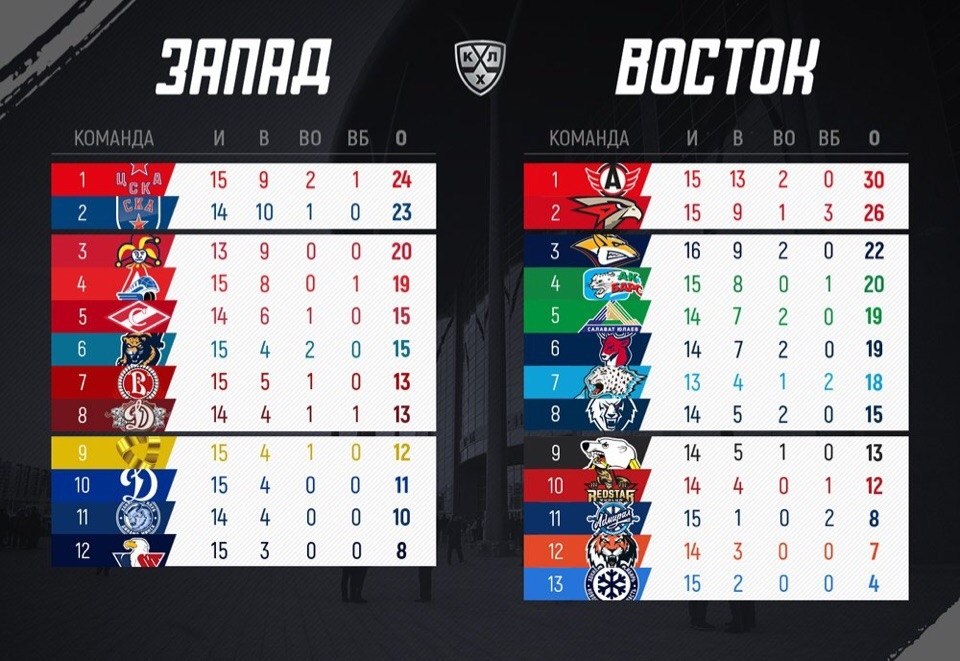 Таблица КХЛ. Хоккей таблица КХЛ. Команды КХЛ. КХЛ турнирная таблица 2022-2023.