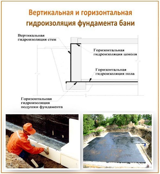 Гидроизоляция бани.Перво-наперво необходимо защитить от внешней и внутренней влаги фундамент. А для ... - 2