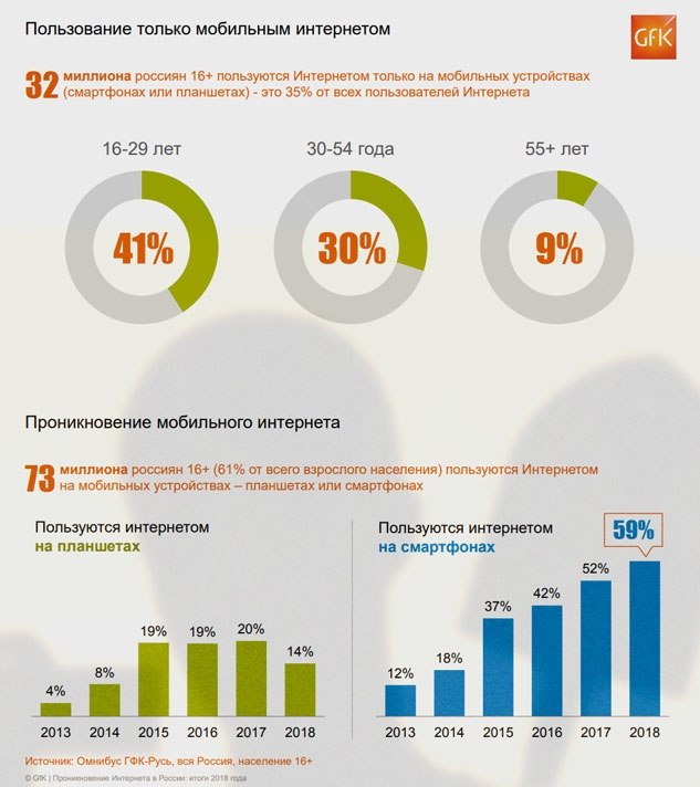 100 пользуются интернетом. Статистика пользователей интернета. Статистика использования интернета в мире.