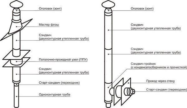 Дымоход для бани.Дымоход – неотъемлемый атрибут парильного помещения, обеспечивающий ... - 3