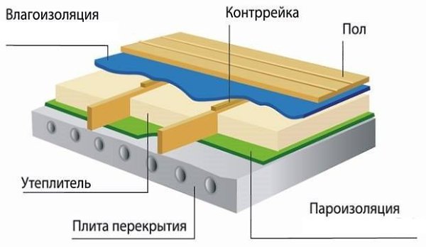 Пароизоляция пола.К сожалению, многие понимают под этим термином тканевую прослойку, которая ... - 2