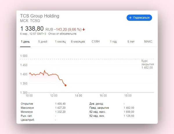    12:57 ,  TCS Group Holding     9,66%   1338  ...