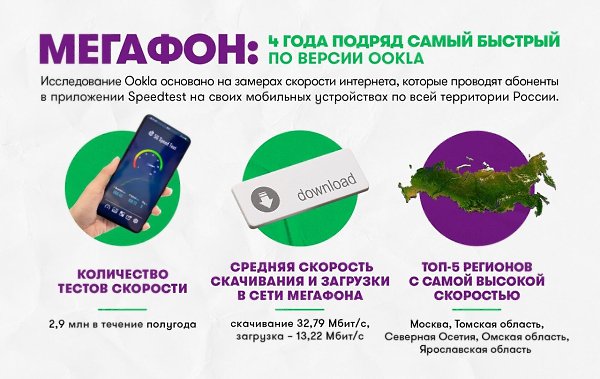 МегаФон в четвертый раз стал лидером по скорости мобильного интернета в России. Международное ...