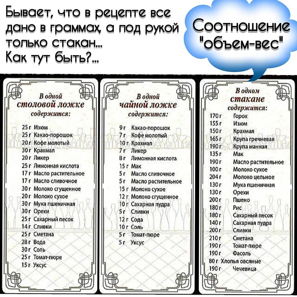 таблица перевода для кухни: 4 тыс изображений найдено в Яндекс.Картинках Таблица