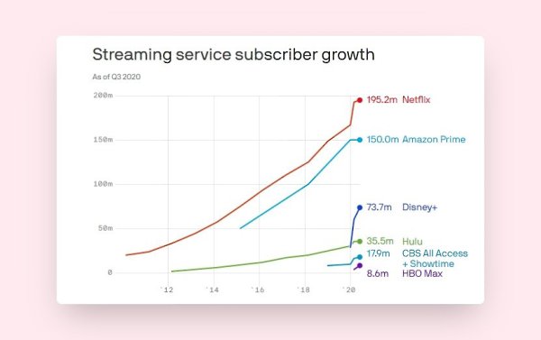 Axios  ,      Netflix, Amazon Prime   ...