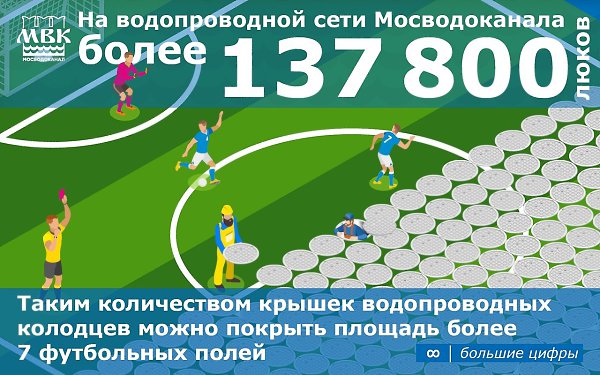 БОЛЬШИЕ ЦИФРЫ. Знаете ли вы, что на водопроводной сети Мосводоканала более 137 800 люков? Таким ...
