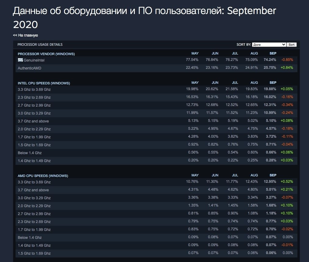      Steam, AMD   25%    .  8 ...