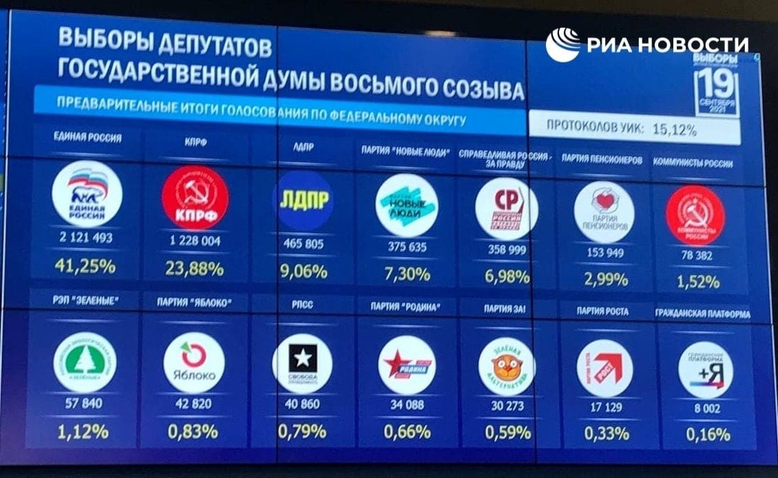 Результаты голосов в россии. Итоги выборов в Госдуму 2021. Результаты выборов партии 2021.