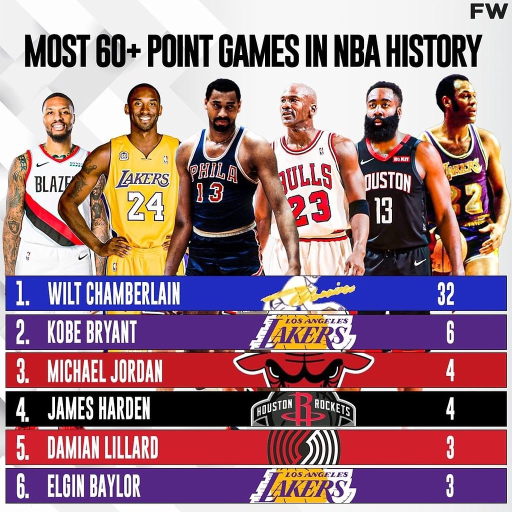 Статистика игроков НБА. Карточки игроков НБА. НБА наибольшее количество очков за матч. NBA Basketball NES.