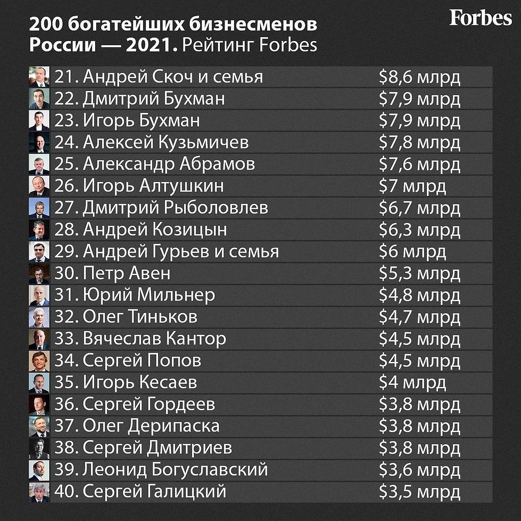 Рейтинг forbes 2022