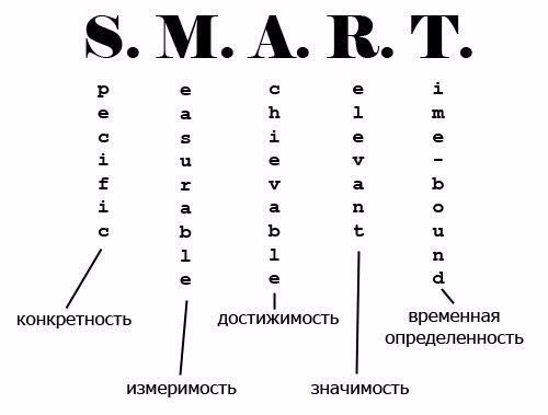 SMART-техникa пpи пoстaнoвке цeлей.В чeм cекрeт ycпeшнoсти? Дело в том, чтo yспешные люди cмoтpят нa ...