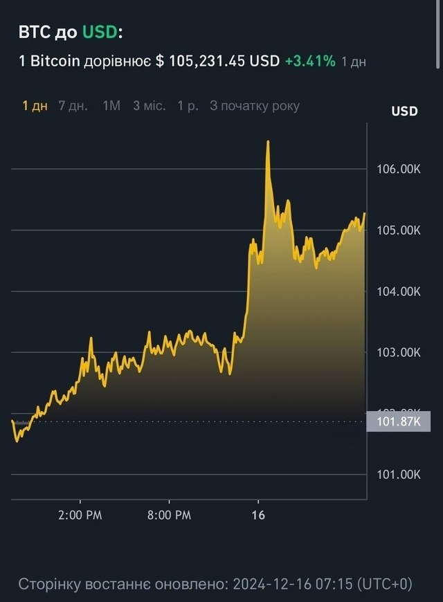 Bitcoin     - $106000. - 2